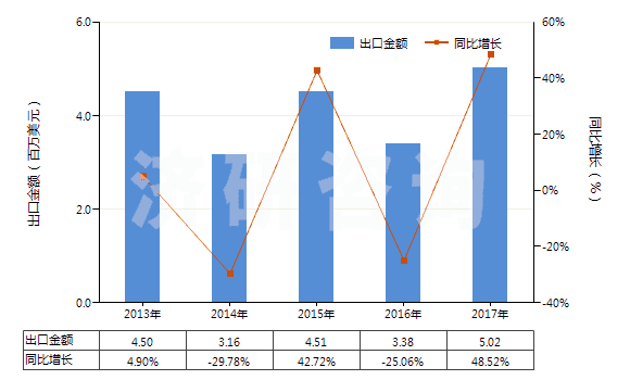 2013-2017年中國人造纖維短纖＜85%主要或僅與棉混紡印花布(HS55164400)出口總額及增速統計